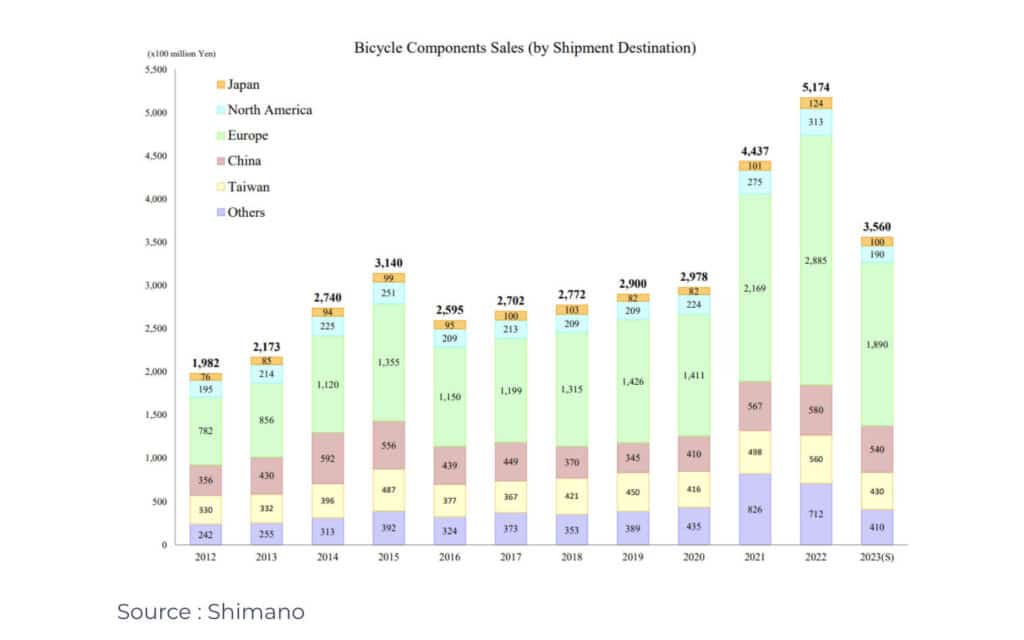 Industrie | Vélo : après l&rsquo;euphorie, la gueule de bois